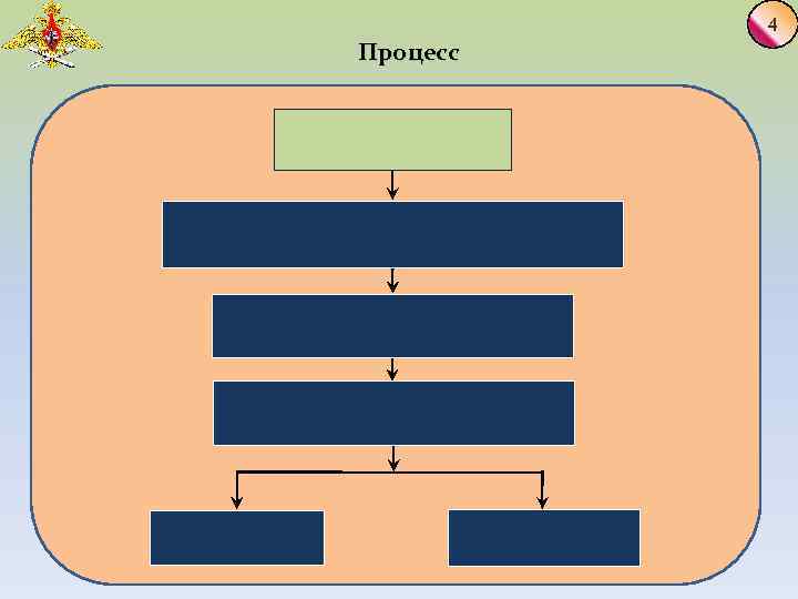 4 Процесс 