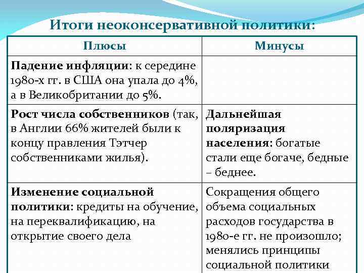 Итоги неоконсервативной политики: Плюсы Минусы Падение инфляции: к середине 1980 -х гг. в США