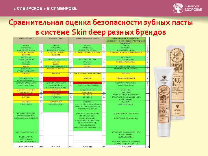 СИБИРСКАЯ КОЛЛЕКЦИЯ БАЛЬЗАМОВ « СИБИРСКОЕ » В СИМБИРСКЕ Сравнительная оценка безопасности зубных пасты в