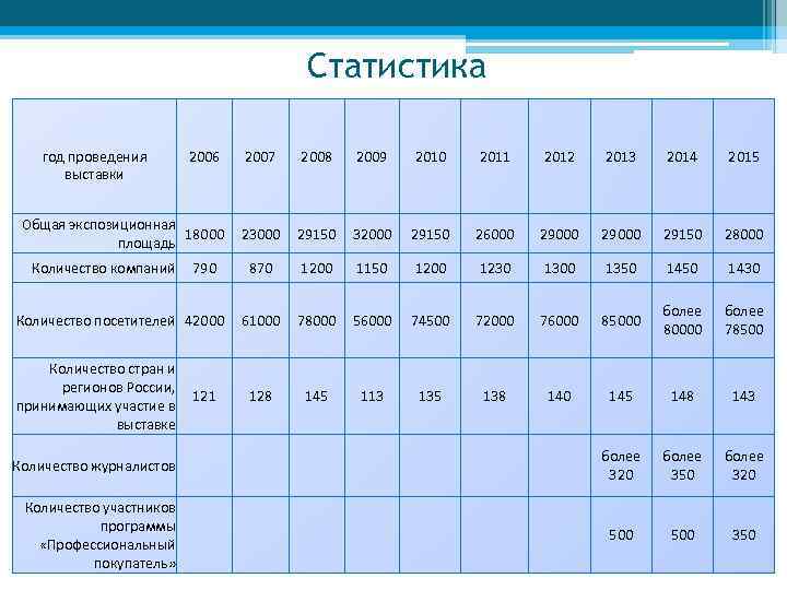Статистика 2006 2007 2008 2009 2010 2011 2012 2013 2014 2015 Общая экспозиционная 18000