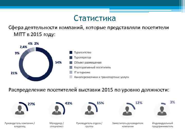 Статистика Сфера деятельности компаний, которые представляли посетители MITT в 2015 году: Распределение посетителей выставки