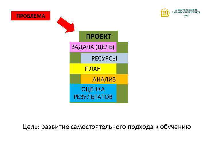 ПРОБЛЕМА ПРОЕКТ ЗАДАЧА (ЦЕЛЬ) РЕСУРСЫ ПЛАН АНАЛИЗ ОЦЕНКА РЕЗУЛЬТАТОВ Цель: развитие самостоятельного подхода к