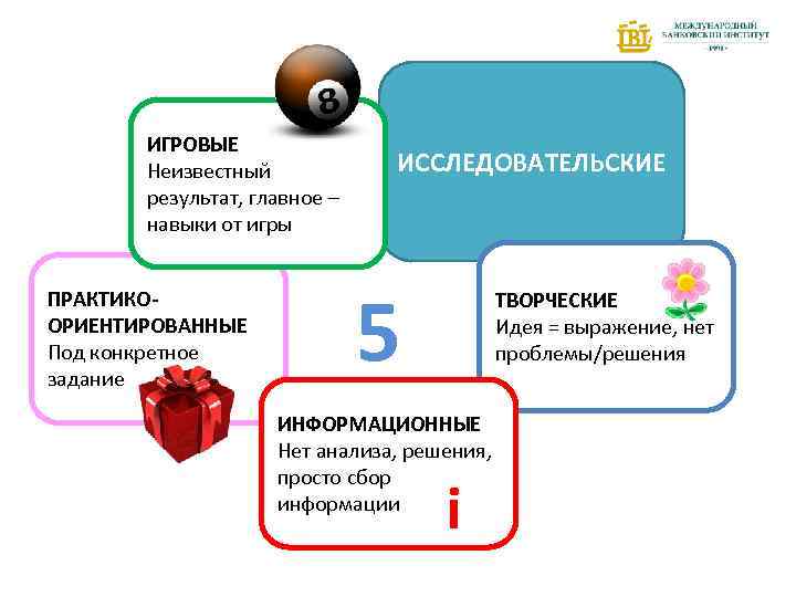 ИГРОВЫЕ Неизвестный результат, главное – навыки от игры ПРАКТИКООРИЕНТИРОВАННЫЕ Под конкретное задание ИССЛЕДОВАТЕЛЬСКИЕ 5