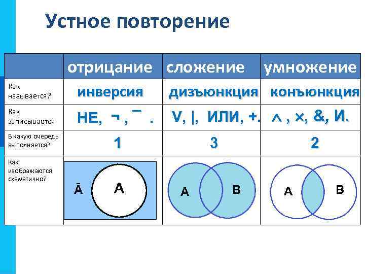 Устное повторение отрицание сложение Как называется? Как записывается дизъюнкция конъюнкция НЕ, ¬ , ¯.