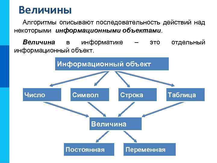 Величины Алгоритмы описывают последовательность действий над некоторыми информационными объектами. Величина в информатике информационный объект.