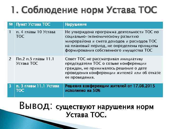 1. Соблюдение норм Устава ТОС № Пункт Устава ТОС Нарушение 1 п. 4 главы