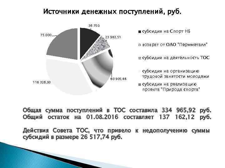 Источники денежных поступлений, руб. 36 750 75 000 субсидия на Спорт НБ 23 983,