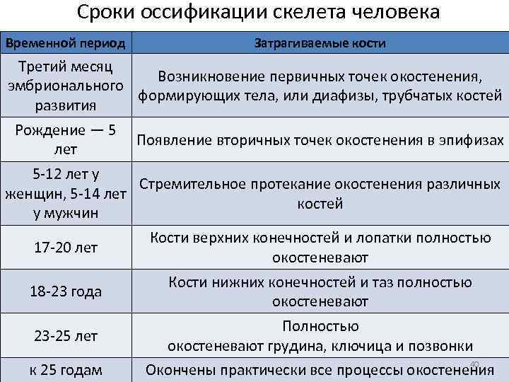 Процесс в этот временной период