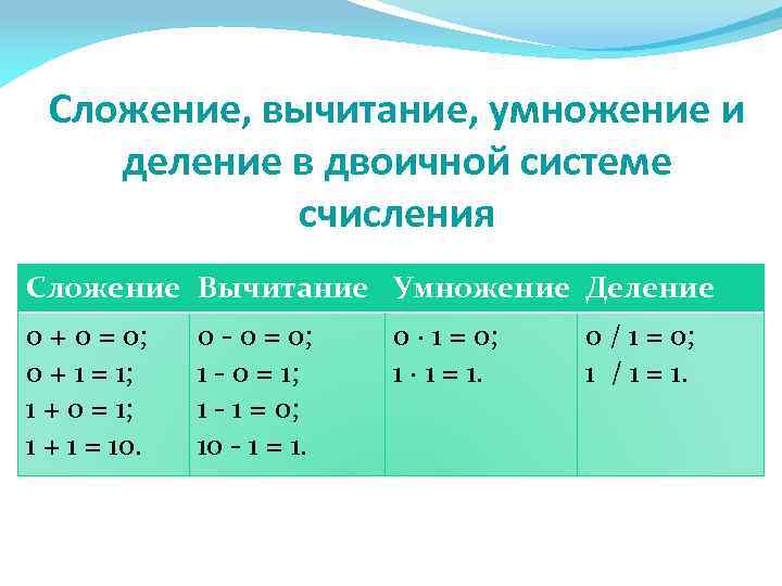 Сложение, вычитание, умножение и деление в двоичной системе счисления Сложение Вычитание Умножение Деление 0