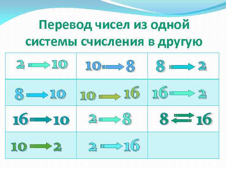 Перевод чисел из одной системы счисления в другую 2 10 8 16 10 10