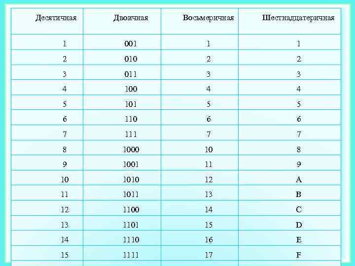 Десятичная Двоичная Восьмеричная Шестнадцатеричная 1 001 1 1 2 010 2 2 3 011