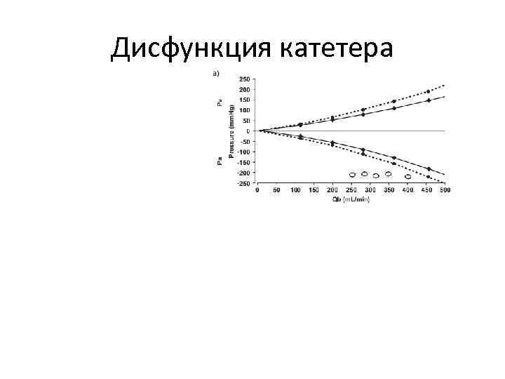 Дисфункция катетера 