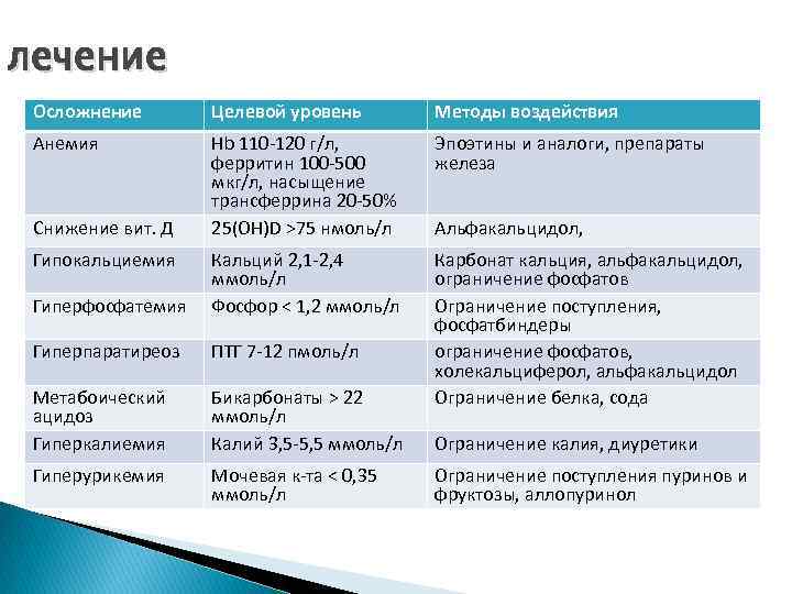 лечение Осложнение Целевой уровень Методы воздействия Анемия Hb 110 -120 г/л, ферритин 100 -500