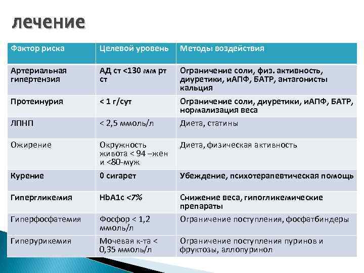 лечение Фактор риска Целевой уровень Методы воздействия Артериальная гипертензия АД ст <130 мм рт