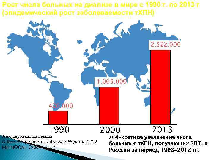 Рост числа больных на диализе в мире с 1990 г. по 2013 г (эпидемический