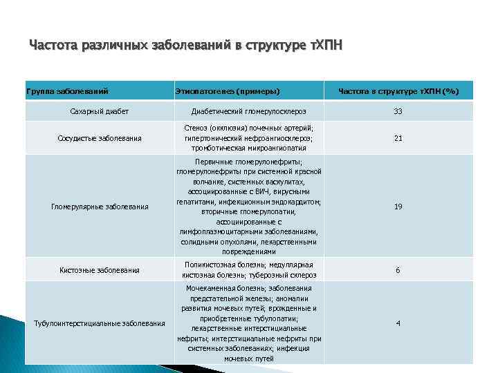 Частота различных заболеваний в структуре т. ХПН Группа заболеваний Этиопатогенез (примеры) Частота в структуре