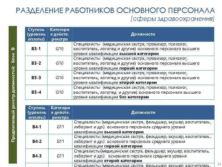 РАЗДЕЛЕНИЕ РАБОТНИКОВ ОСНОВНОГО ПЕРСОНАЛА (сферы здравоохранения) Предлагаемый реестр должностей: блок В Ступень Категори (уровень