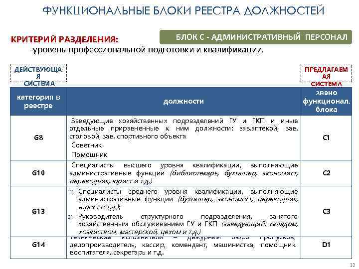 ФУНКЦИОНАЛЬНЫЕ БЛОКИ РЕЕСТРА ДОЛЖНОСТЕЙ БЛОК C - АДМИНИСТРАТИВНЫЙ ПЕРСОНАЛ КРИТЕРИЙ РАЗДЕЛЕНИЯ: -уровень профессиональной подготовки