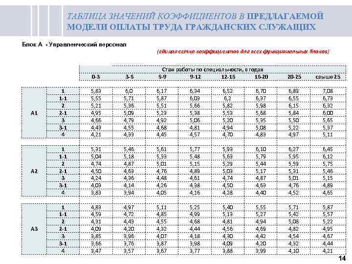 ТАБЛИЦА ЗНАЧЕНИЙ КОЭФФИЦИЕНТОВ В ПРЕДЛАГАЕМОЙ МОДЕЛИ ОПЛАТЫ ТРУДА ГРАЖДАНСКИХ СЛУЖАЩИХ Блок А - Управленческий