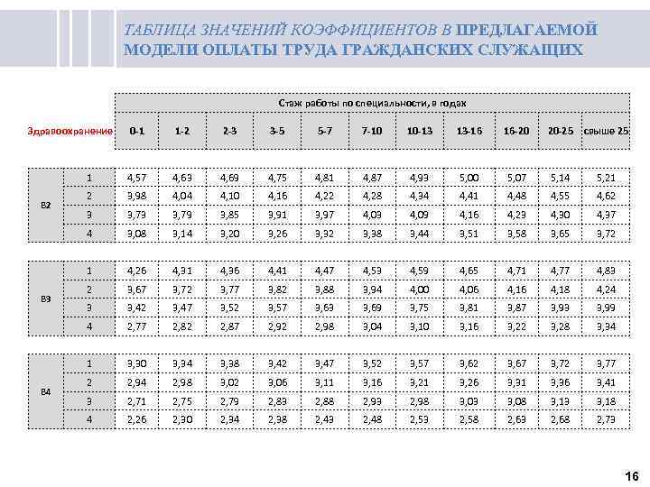 ТАБЛИЦА ЗНАЧЕНИЙ КОЭФФИЦИЕНТОВ В ПРЕДЛАГАЕМОЙ МОДЕЛИ ОПЛАТЫ ТРУДА ГРАЖДАНСКИХ СЛУЖАЩИХ Стаж работы по специальности,