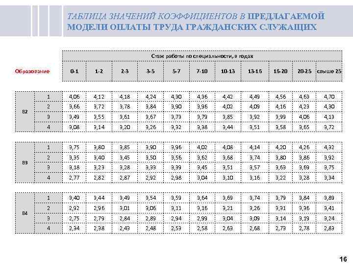 ТАБЛИЦА ЗНАЧЕНИЙ КОЭФФИЦИЕНТОВ В ПРЕДЛАГАЕМОЙ МОДЕЛИ ОПЛАТЫ ТРУДА ГРАЖДАНСКИХ СЛУЖАЩИХ Стаж работы по специальности,