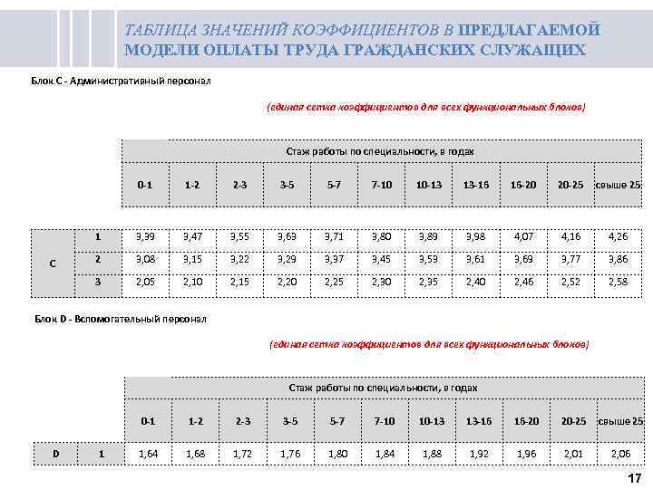 Работа таблица значений. Коэффициент госслужащим. Таблица всех значений коэффициентов. Новая таблица оплаты труда. Таблица коэффициента оплаты работ.