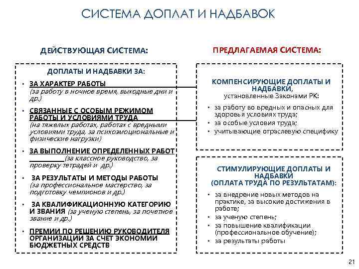 СИСТЕМА ДОПЛАТ И НАДБАВОК ДЕЙСТВУЮЩАЯ СИСТЕМА: ПРЕДЛАГАЕМАЯ СИСТЕМА: ДОПЛАТЫ И НАДБАВКИ ЗА: • ЗА