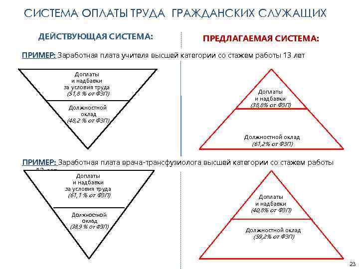 СИСТЕМА ОПЛАТЫ ТРУДА ГРАЖДАНСКИХ СЛУЖАЩИХ ДЕЙСТВУЮЩАЯ СИСТЕМА: ПРЕДЛАГАЕМАЯ СИСТЕМА: ПРИМЕР: Заработная плата учителя высшей