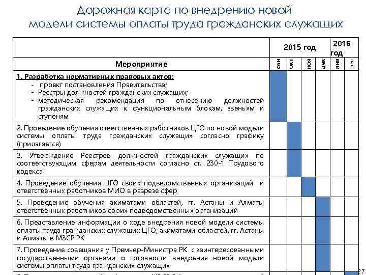 Дорожная карта по внедрению новой модели системы оплаты труда гражданских служащих 2016 1. Разработка