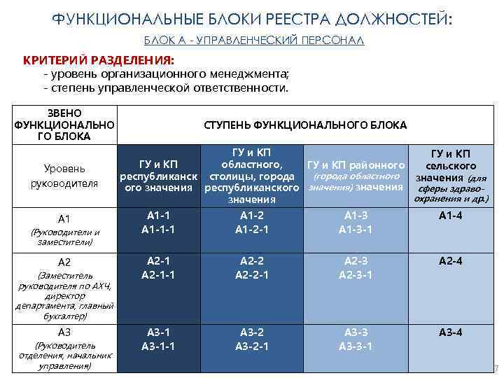 ФУНКЦИОНАЛЬНЫЕ БЛОКИ РЕЕСТРА ДОЛЖНОСТЕЙ: БЛОК А - УПРАВЛЕНЧЕСКИЙ ПЕРСОНАЛ КРИТЕРИЙ РАЗДЕЛЕНИЯ: - уровень организационного