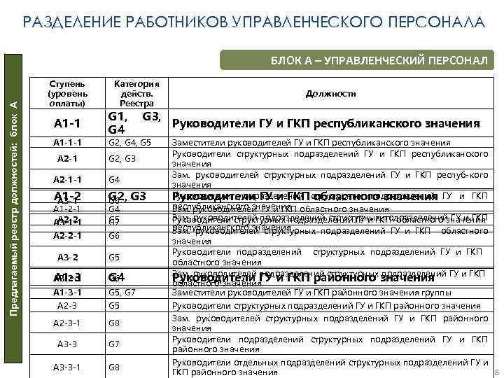 РАЗДЕЛЕНИЕ РАБОТНИКОВ УПРАВЛЕНЧЕСКОГО ПЕРСОНАЛА Предлагаемый реестр должностей: блок А БЛОК А – УПРАВЛЕНЧЕСКИЙ ПЕРСОНАЛ