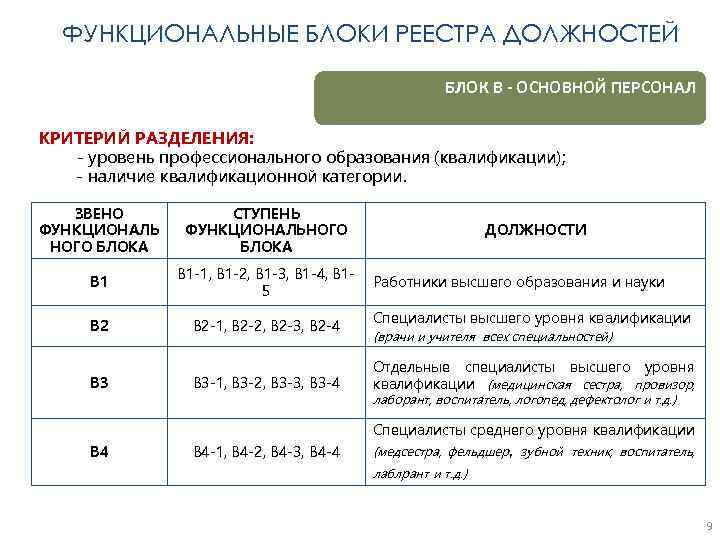 ФУНКЦИОНАЛЬНЫЕ БЛОКИ РЕЕСТРА ДОЛЖНОСТЕЙ БЛОК В - ОСНОВНОЙ ПЕРСОНАЛ КРИТЕРИЙ РАЗДЕЛЕНИЯ: - уровень профессионального