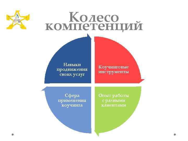 Колесо компетенций Навыки продвижения своих услуг Коучинговые инструменты Сфера применения коучинга Опыт работы с