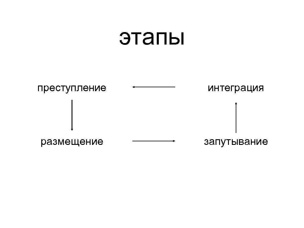 этапы преступление интеграция размещение запутывание 