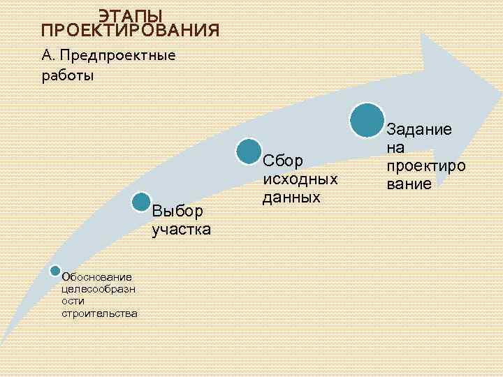 ЭТАПЫ ПРОЕКТИРОВАНИЯ А. Предпроектные работы Выбор участка Обоснование целесообразн ости строительства Сбор исходных данных