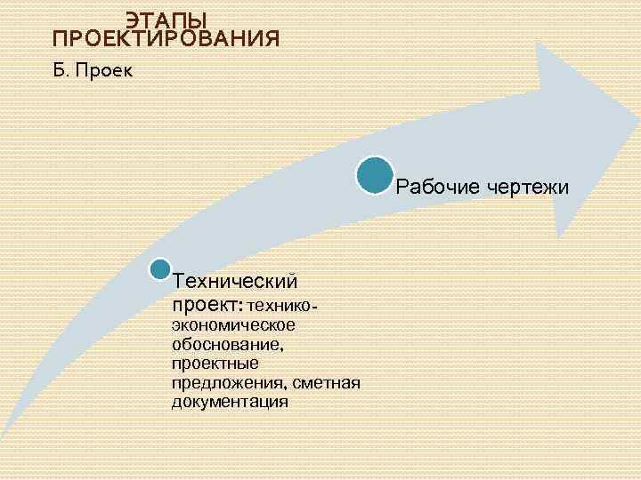 ЭТАПЫ ПРОЕКТИРОВАНИЯ Б. Проек Рабочие чертежи Технический проект: технико- экономическое обоснование, проектные предложения, сметная
