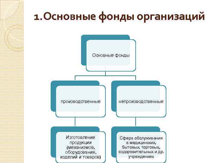 1. Основные фонды организаций Основные фонды производственные непроизводственные Изготовление продукции (механизмов, оборудования, изделий и