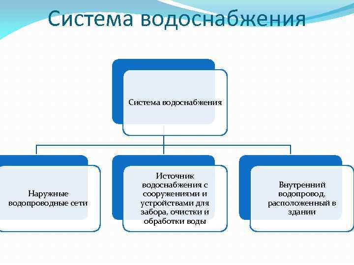 Система водоснабжения Наружные водопроводные сети Источник водоснабжения с сооружениями и устройствами для забора, очистки