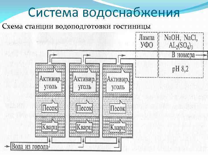 Система водоснабжения Схема станции водоподготовки гостиницы 