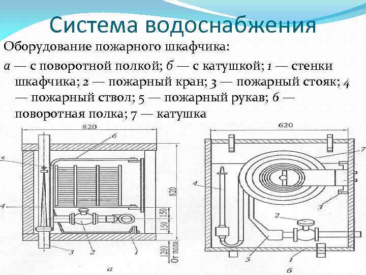 Система водоснабжения Оборудование пожарного шкафчика: а — с поворотной полкой; б — с катушкой;