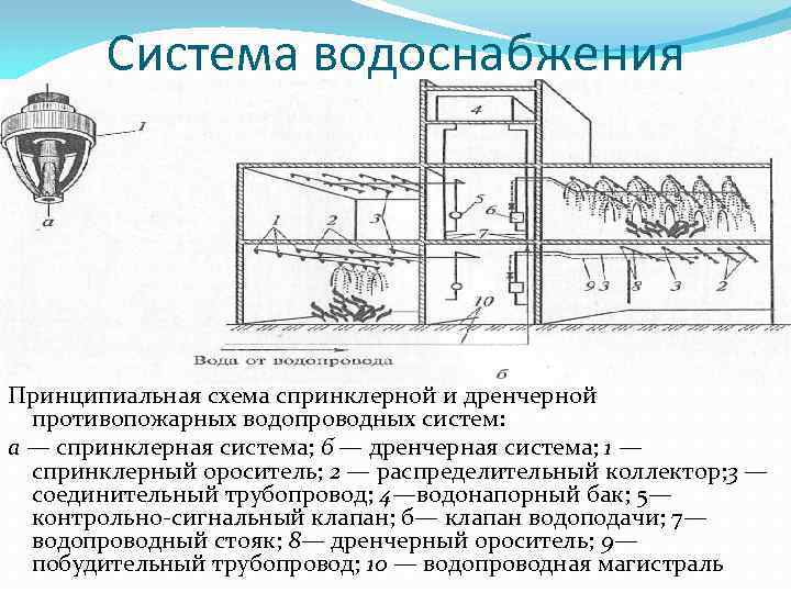 Система водоснабжения Принципиальная схема спринклерной и дренчерной противопожарных водопроводных систем: а — спринклерная система;