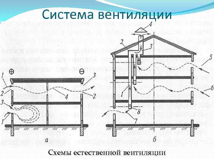 Система вентиляции Схемы естественной вентиляции 