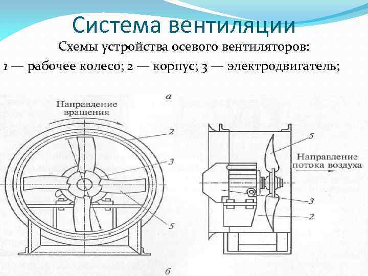 Система вентиляции Схемы устройства осевого вентиляторов: 1 — рабочее колесо; 2 — корпус; 3