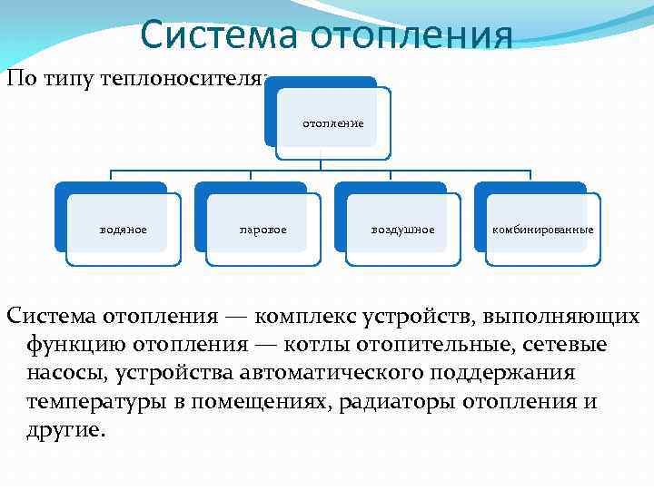 Система отопления По типу теплоносителя: отопление водяное паровое воздушное комбинированные Система отопления — комплекс