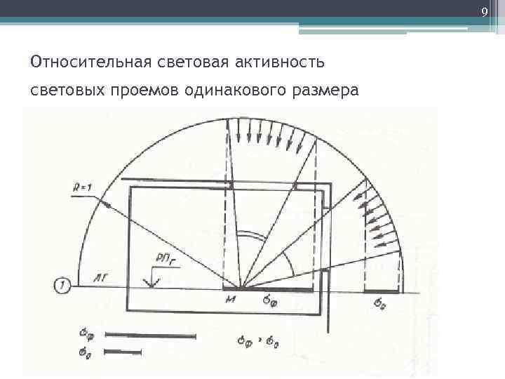 9 Относительная световая активность световых проемов одинакового размера 