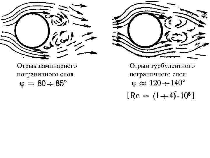 Отрыв ламинарного пограничного слоя Отрыв турбулентного пограничного слоя 
