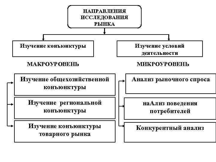 НАПРАВЛЕНИЯ ИССЛЕДОВАНИЯ РЫНКА Изучение конъюнктуры МАКРОУРОВЕНЬ Изучение условий деятельности МИКРОУРОВЕНЬ Изучение общехозяйственной конъюнктуры Анализ