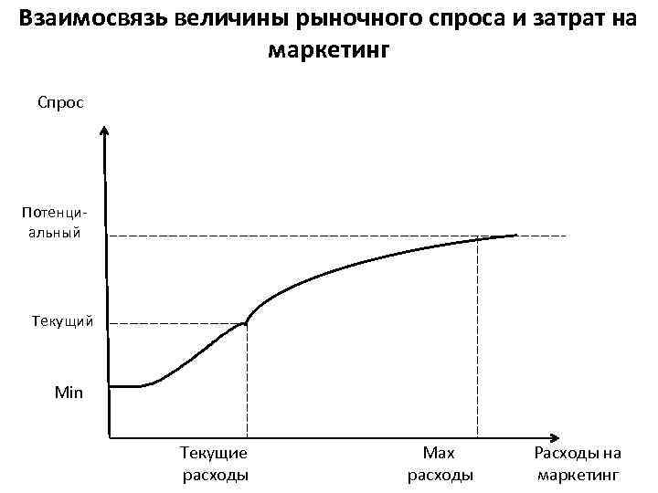 Величина рынка. Взаимосвязь спроса и маркетинга. Текущий рыночный спрос. Потенциальный и текущий спрос.