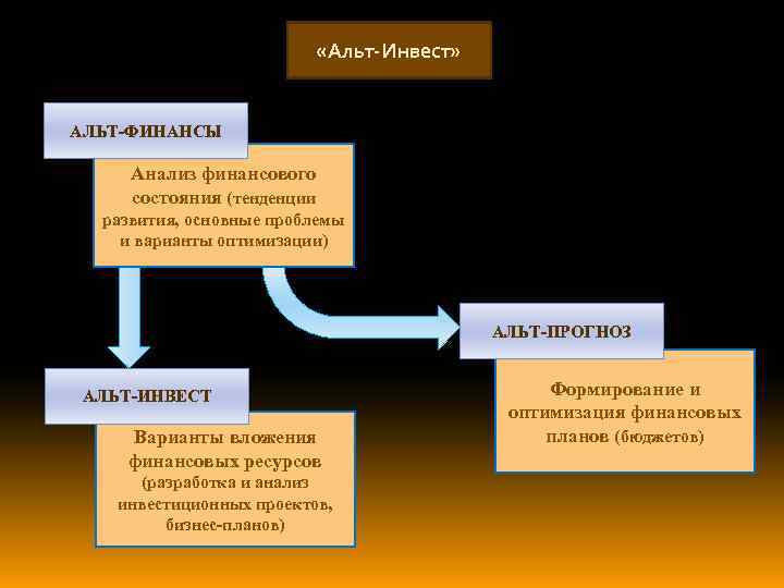  «Альт-Инвест» АЛЬТ-ФИНАНСЫ Анализ финансового состояния (тенденции развития, основные проблемы и варианты оптимизации) АЛЬТ-ПРОГНОЗ