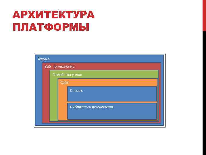 АРХИТЕКТУРА ПЛАТФОРМЫ 